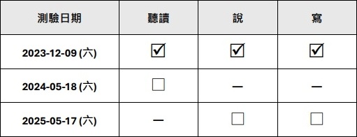 申請證書時選擇同一場測驗的聽讀、口說和寫作成績