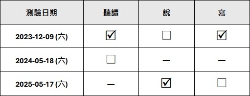 申請證書時選擇2023年測驗的聽讀和寫作成績加上2025年測驗的口說成績