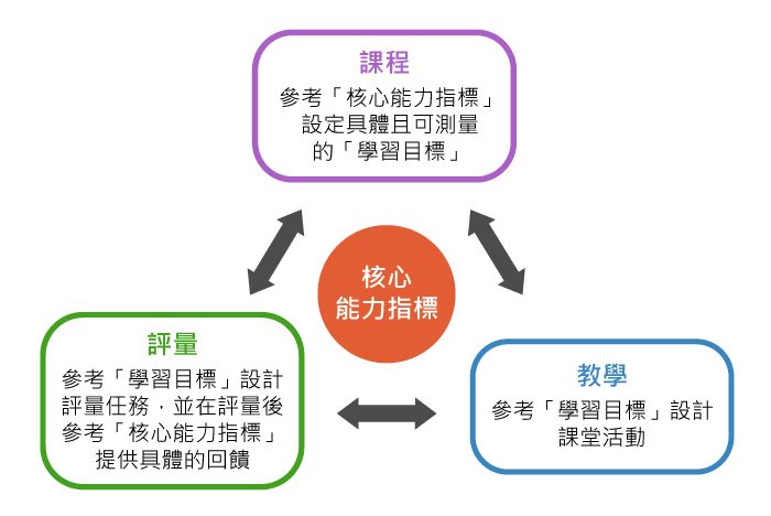 核心能力指標